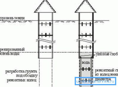 La profundización mediante la construcción de columnas reparadoras de anillos de pozo. La profundización mediante la construcción de columnas reparadoras de anillos de pozo.