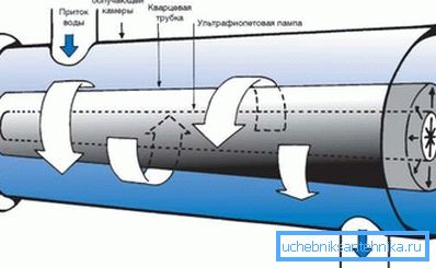 Esterilizador ultravioleta: filtro para limpiar el agua del pozo Esterilizador ultravioleta: filtro para limpiar el agua del pozo