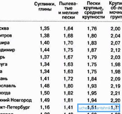Nivel de congelación del suelo en algunas regiones de Rusia. Nivel de congelación del suelo en algunas regiones de Rusia.