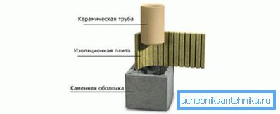 Disposición del dispositivo de chimenea. Disposición del dispositivo de chimenea.