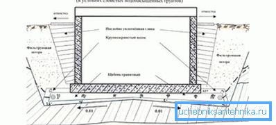 1213 El dispositivo de drenaje de embalses en suelos saturados de agua.