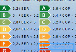 Los dispositivos con COP 3.6 y superiores son de la clase más alta de eficiencia energética. Los dispositivos con COP 3.6 y superiores son de la clase más alta de eficiencia energética.
