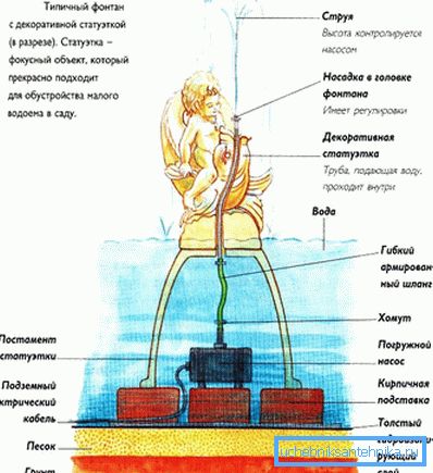 El dispositivo de la fuente decorativa. El dispositivo de la fuente decorativa.