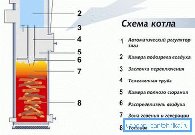 El dispositivo de la caldera de combustión superior. El dispositivo de la caldera de combustión superior.