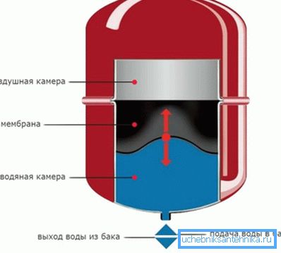 El dispositivo del tanque de expansión de membrana. El dispositivo del tanque de expansión de membrana.