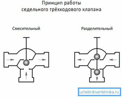 El modelo de dispositivo con un mecanismo de silla de montar.