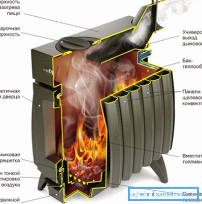 Aparato de calefacción y cocina con estufa Termofor. Aparato de calefacción y cocina con estufa Termofor.