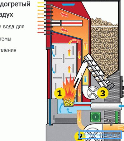 Dispositivo de estufa de pellets Dispositivo de estufa de pellets