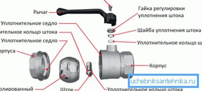 El dispositivo de la válvula de bola. El dispositivo de la válvula de bola.