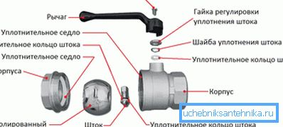 La válvula de bola del dispositivo. La válvula de bola del dispositivo.