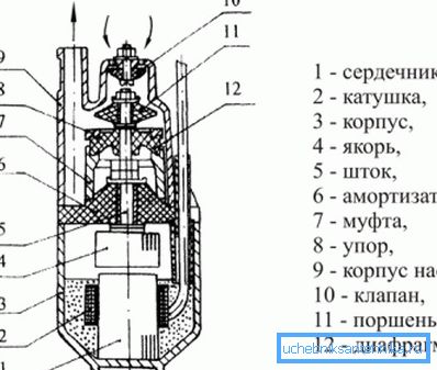 La bomba vibradora del dispositivo. La bomba vibradora del dispositivo.