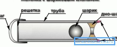 Dispositivo zhelonka Dispositivo zhelonka