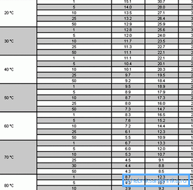 En esta tabla puede encontrar una gran cantidad de información útil acerca de todas las variedades más utilizadas en la actualidad. Es fácil ver que la cifra declarada de 50 años de servicio solo tiene lugar para una temperatura de trabajo de no más de 70 grados En esta tabla puede encontrar una gran cantidad de información útil acerca de todas las variedades más utilizadas en la actualidad. Es fácil ver que la cifra declarada de 50 años de servicio solo tiene lugar para una temperatura de trabajo de no más de 70 grados