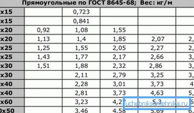 En la tabla, el peso del tubo de 1 metro 20x40 y otros, dependiendo del grosor de la pared. En la tabla, el peso del tubo de 1 metro 20x40 y otros, dependiendo del grosor de la pared.