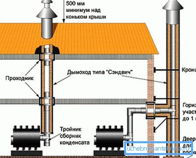 Opciones de montaje para ventilación de humos.