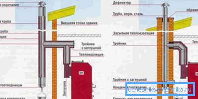 Opciones para la ubicación de la chimenea. Opciones para la ubicación de la chimenea.