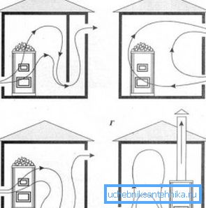 Variantes de ventilación de salas con diferentes tipos de organización de movimiento de masas de aire. Variantes de ventilación de salas con diferentes tipos de organización de movimiento de masas de aire.