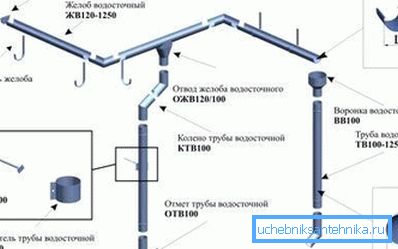 Variaciones de montaje y fijación de todos los elementos del desagüe utilizando tipos específicos de materiales.