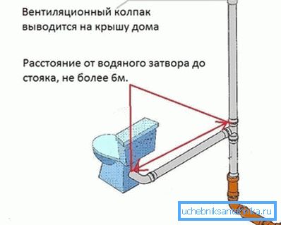 La canalización de ventilación debe ser del sifón del inodoro no más de 6 m La canalización de ventilación debe ser del sifón del inodoro no más de 6 m