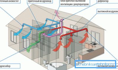 Ventilación en la casa con sus propias manos: un esquema con recuperación de calor. Ventilación en la casa con sus propias manos: un esquema con recuperación de calor.