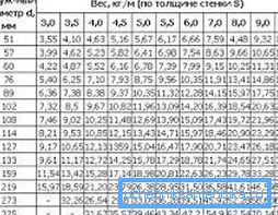 Peso y dimensiones de los tubos de acero de paredes gruesas conformadas en frío. Peso y dimensiones de los tubos de acero de paredes gruesas conformadas en frío.