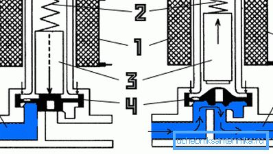 La estructura interna y el principio de funcionamiento de los productos electromagnéticos. La estructura interna y el principio de funcionamiento de los productos electromagnéticos.