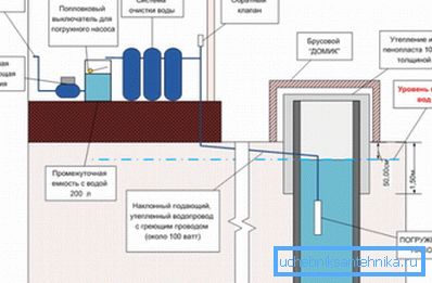 Abastecimiento de agua de una casa de campo Abastecimiento de agua de una casa de campo