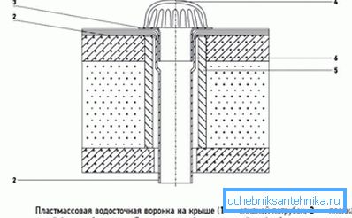 Esquema del embudo de desagüe sobre cubierta plana con protección.