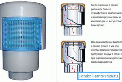 Válvula de aire para canalizaciones de alcantarillado no ventiladas y su principio de funcionamiento Válvula de aire para canalizaciones de alcantarillado no ventiladas y su principio de funcionamiento