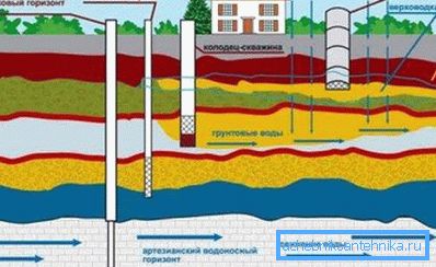 Posibles tipos de pozos para el agua.