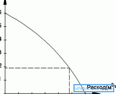 La elección de la bomba para calefacción se realiza sobre la base de las características de presión-flujo especificadas por el fabricante.