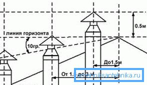 Altura de la chimenea en relación con la cresta del techo. Altura de la chimenea en relación con la cresta del techo.
