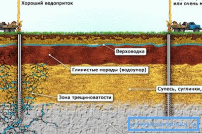 La dependencia de la presencia del acuífero de las condiciones geológicas. La dependencia de la presencia del acuífero de las condiciones geológicas.