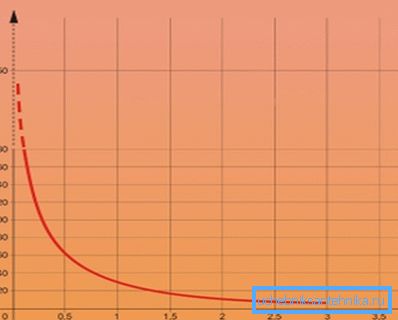 La dependencia de la temperatura de calentamiento en la distancia al calentador. La dependencia de la temperatura de calentamiento en la distancia al calentador.