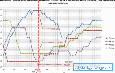 Transferencia de calor versus modo de operación