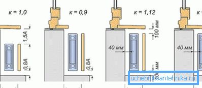 Dependencia de transferencia de calor en el método de instalación Dependencia de transferencia de calor en el método de instalación