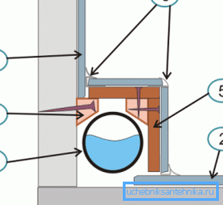Aquí puede ver un diagrama aproximado, donde 1 es un tubo, 2 y 3 son baldosas para pisos y paredes, 4 es el soporte sobre el que se sostiene la estructura, 5 son esquinas que brindan resistencia Aquí puede ver un diagrama aproximado, donde 1 es un tubo, 2 y 3 son baldosas para pisos y paredes, 4 es el soporte sobre el que se sostiene la estructura, 5 son esquinas que brindan resistencia