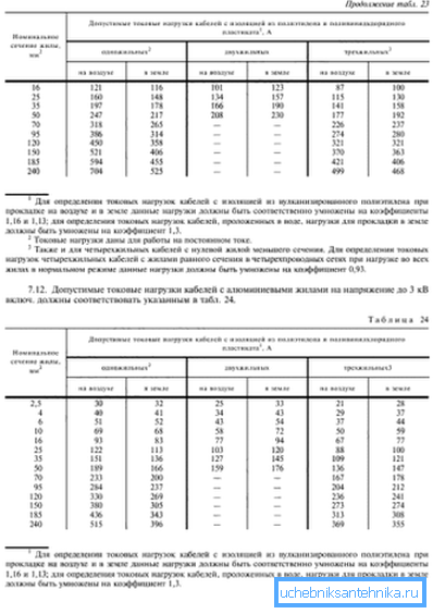 Los valores de las corrientes máximas en función del área transversal del conductor.